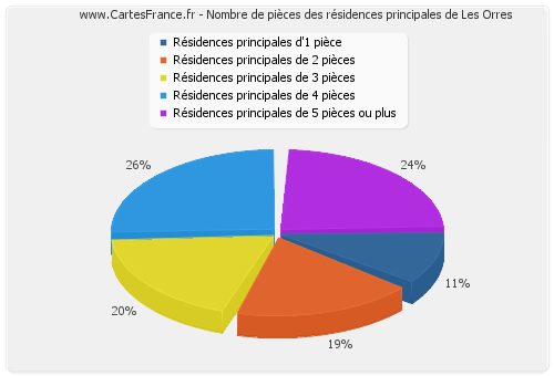 Nombre de pièces des résidences principales de Les Orres